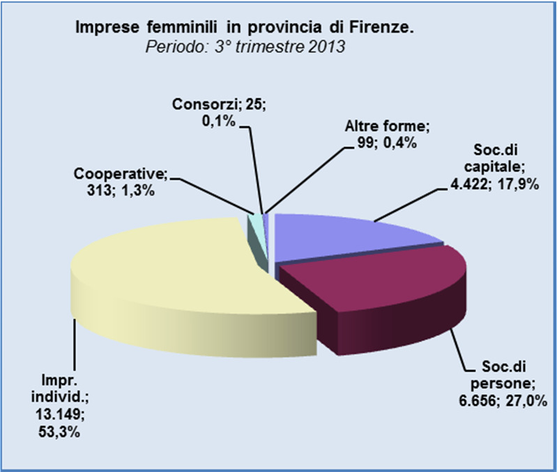 Imprese femminili e cariche femminili Nei primi tre trimestri del 2013 cresce l imprenditoria femminile e rimane costante il numero di donne con cariche all interno di imprese attive.