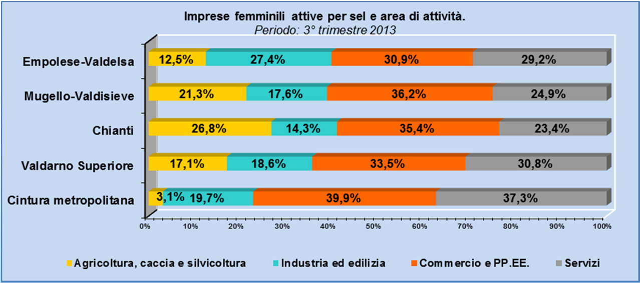 La distribuzione territoriale Le imprese femminili tendono a distribuirsi, sul territorio provinciale, in modo simile al totale delle imprese.