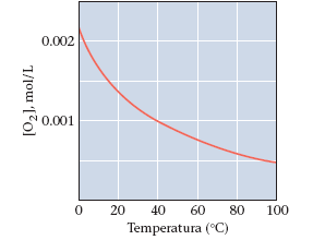 Effetto della temperatura sulla solubilità solido + liquido soluzione ΔH > 0 processo generalmente gas + liquido soluzione endotermico ΔH < 0 processo generalmente