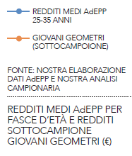 Sesto Rapporto sulla Previdenza Privata Italiana a cura del Centro Studi AdEPP REDDITI NOMINALI PRODOTTI DAGLI