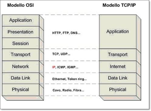 Il modello OSI e il modello Internet I tre livelli Sessione, Presentazione