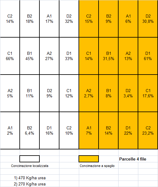 Schema di campo Vallevecchia % di