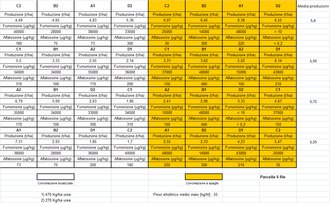 Schema di campo Risultati Sasse