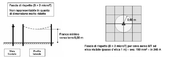 Figura 1 Curve di livello dell induzione magnetica generata da cavi cordati ad elica calcoli effettuati con il modello tridimensionale Elico della piattaforma EMF Tools, che tiene conto del passo d