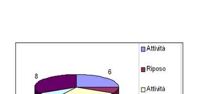 Riposi giornalieri regolari frazionati Esempio Riposo frazionato a 12 ore in totale: la suddivisione deve prevedere al massimo due periodi, il primo dei quali deve essere di almeno 3 ore e il secondo