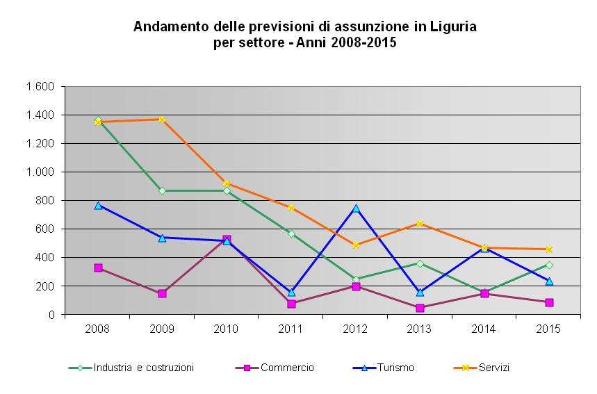 Tab. 7a - PREVISIONE DI ASSUNZIONI* NON STAGIONALI DI CITTADINI IMMIGRATI IN LIGURIA PER SETTORE E PROVINCIA Anni 2014-2015 Variazioni assolute e percentuali Settore Imperia Savona Genova La Spezia