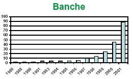 Trend evolutivo dei bilanci