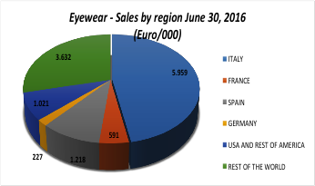 Principali dati consolidati al 30 giugno 2016 Il Gruppo, al 30 giugno 2016, ha registrato un fatturato netto consolidato di 16,344 milioni di Euro grazie soprattutto al settore eyewear, che nel I