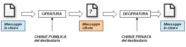 2. Gli algoritmi di questo tipo sono detti a chiave asimmetrica, e il più noto tra essi è probabilmente RSA.