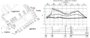 4. REALIZZAZIONE DEI LAVORI E MONITORAGGIO Alcune fasi dei lavori in sito sono mostrati in Figura 25, dove è mostrato il sostegno provvisorio dell edificio storico da parte dei micropali.