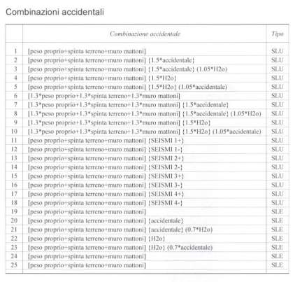 Le combinazioni utilizzate sono quelle relative alla