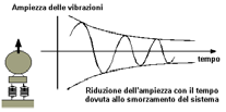 sostegni antivibrazione ottobre 2008 17 Fonte: Medioacustic, fond. di acustica, oscillazioni smorzate NEL TEMPO A( t) = 0 A e ξt mg ξ c = = 2mm vel A = Ampiezza della vibrazione, A 0 = amp.