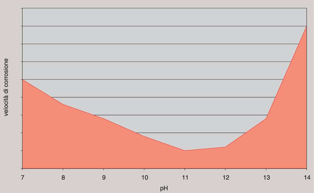 Fig. 2 Un caso reale di variazione di ph in circuito ad acqua glicolata (70 % acqua demi, 30 % glicole propilenico), nessun trattamento di condizionamento in atto. Condizionamento dei fanghi.