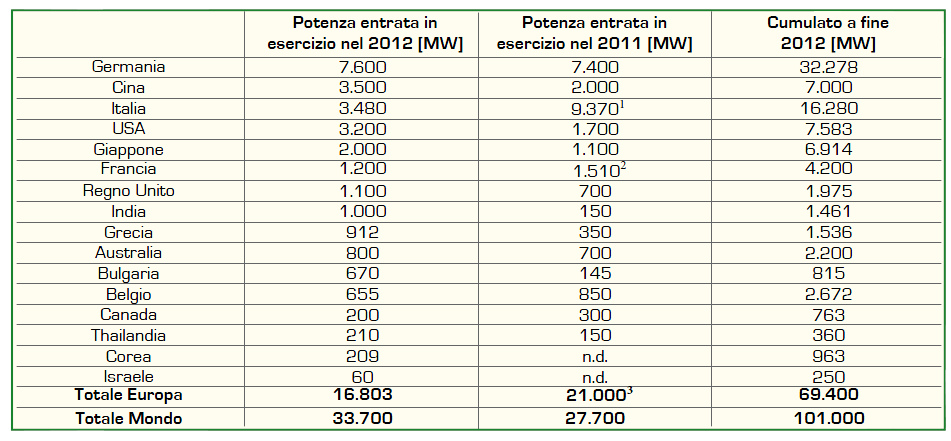 Mercato Impianti A livello mondiale, il mercato del fotovoltaico, con 33,7 GW installati nel 2012 è cresciuto rispetto al 2011 di circa il 20%, raggiungendo la quota complessiva di 101 GW.