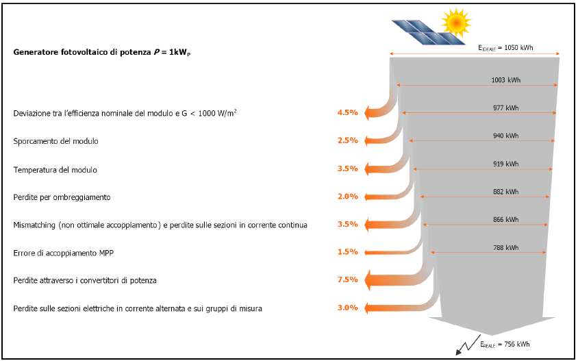 Tabella 2: differenti fonti di perdita di efficienza in un impianto fotovoltaico Come mostrato in tabella 2, stanno acquistando crescente importanza i paesi extra UE.