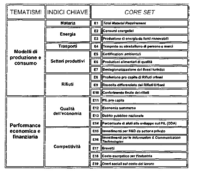 Competitività che include i temi dell'innovazione e della spesa in Ricerca e Sviluppo, oltre a quelli classici della produttività e del costo energetico dell'industria.