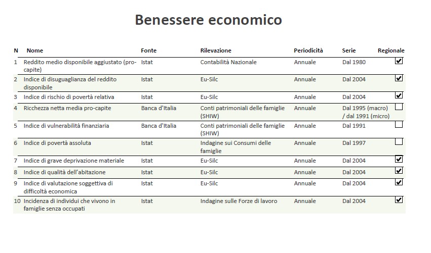 2. Indice di deprivazione dei bambini: Quota di minori che non dispongono di beni o non hanno accesso a servizi specifici per minori.