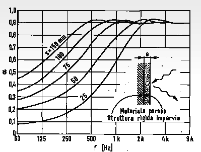 . i materiali che offrono grande assorbimento acustico, hanno una resistenza specifica al flusso (Rs) compresa tra 1 e 2 l impedenza caratteristica dell aria.