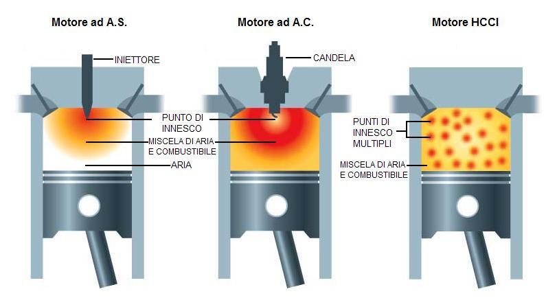 Motori a combustione interna Classificazione Modo di avviare la combustione Accensione spontanea (per compressione): AC Accensione comandata (da una scintilla): AS HCCI (Homogeneous charge