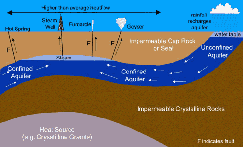 Risorse geotermiche Si hanno quattro tipi di risorse geotermiche: idrotermali, geopressurizzate, rocce calde (hot dry rock) e magma.