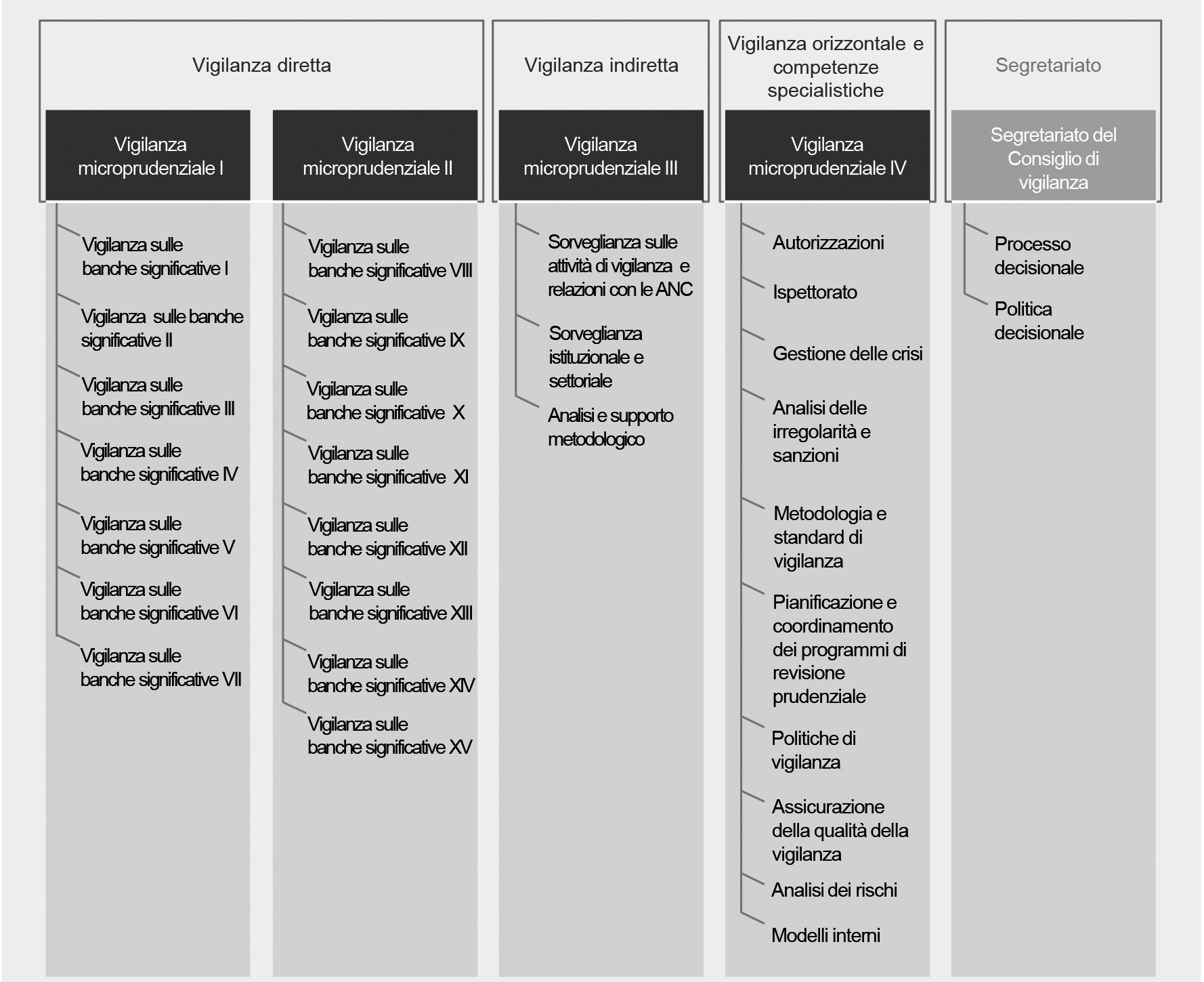 Fig. 1 - Direzioni Generali (DG) Fonte: BCE Processo Decisionale e Struttura Il MVU sarà composto dalla BCE e dalle autorità nazionali ma, secondo l Art. 6 del Regolamento n.