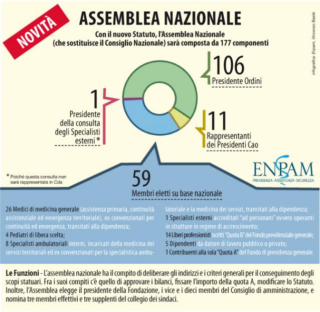 I 26 membri di Medicina Generale ossia medici di famiglia, continuità assistenziale, emergenza sanitaria fanno parte del 50% dei