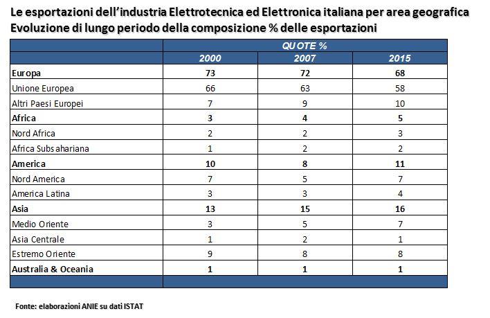 Le esportazioni dell industria Elettrotecnica ed Elettronica italiana per area geografica Variazioni % annue, gennaio-luglio 2016/gennaio-luglio 2015 Unione europea (UE-28) 2,4% Altri Paesi europei