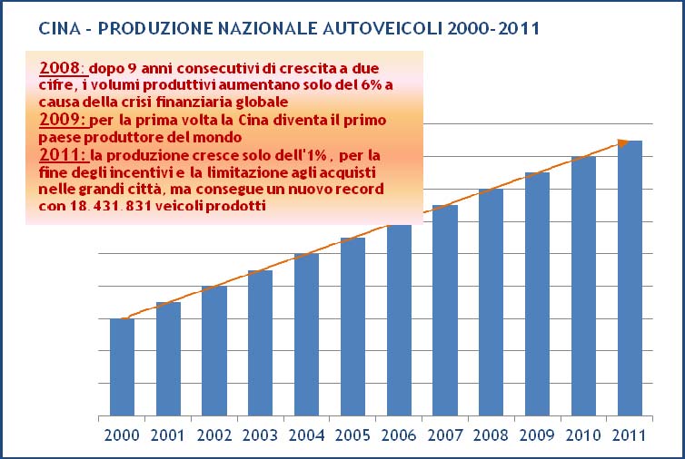 Il numero di autovetture prodotte (inclusi MPV, SUV, UV) è stato di oltre 14,51 milioni di unità, con un incremento del 4,5% (era stato del 34% nel 2010 ).