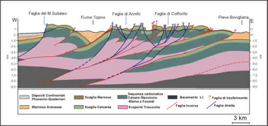 La posizione delle principali faglie legate alla tettonica compressiva (sovrascorrimenti) e distensiva (faglie dirette).