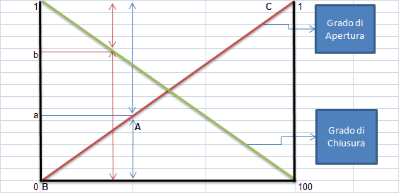 Grado di Apertura: G a = numero consulenti