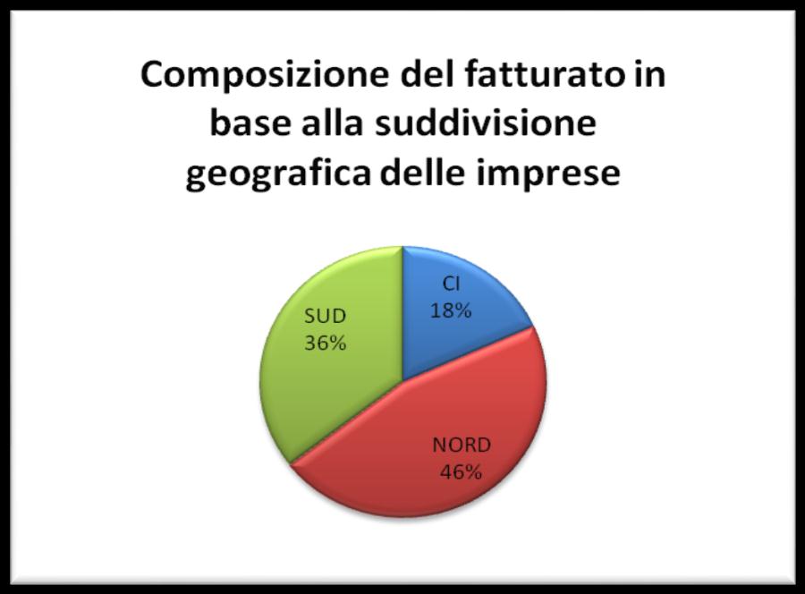 Le imprese del campione Fatturato compreso