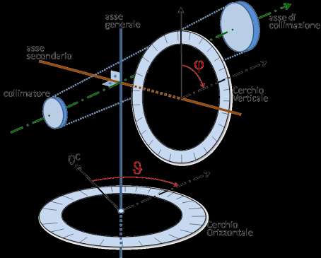 C Z GLI ASSI DEL TEODOLITE R ZZ ASSE