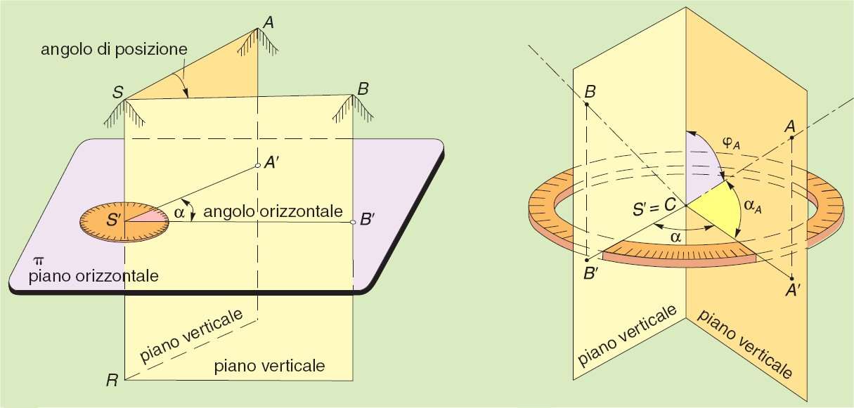 ANGOLI ORIZZONTALI E VERTICALI 3 ANGOLO ORIZZONTALE: angolo diedro (misurato su un piano orizzontale su cui è collocato il cerchio orizzontale), formato da due piani verticali, la cui traccia passa