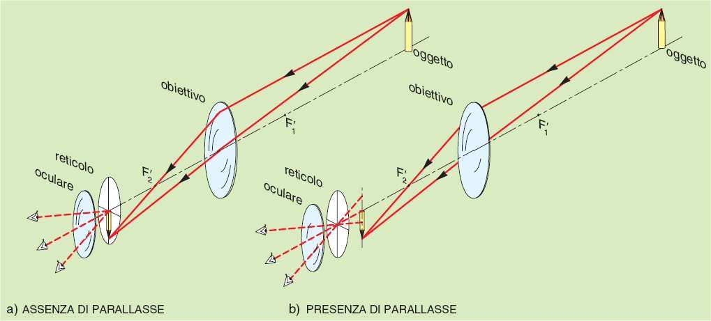 COME EVIDENZIARE IL PARALLASSE Per evidenziare la presenza di parallasse è necessario muovere l occhio davanti all oculare (dopo aver effettuato prima l adattamento alla vista e poi quello alla