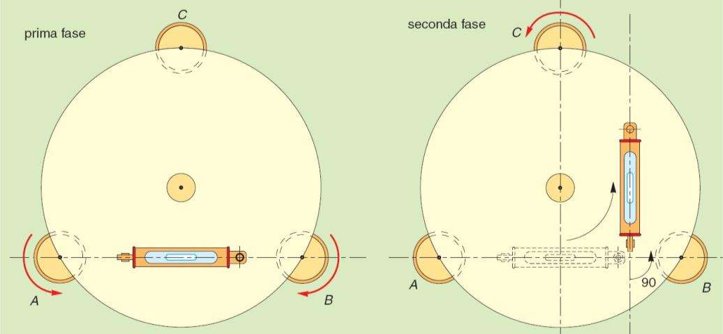 VERTICALITÀ DELL ASSE PRINCIPALE I teodoliti vengono costruiti rispettando la condizione meccanica di perpendicolarità tra l asse generale e il piano del cerchio.