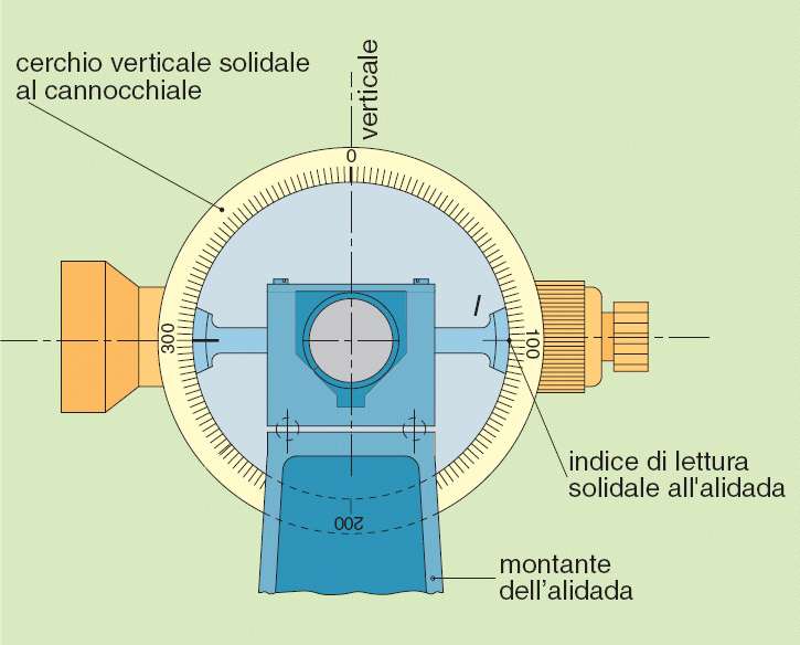 GLI INDICI ZENITALI 81 Gli effetti della mancata condizione di esattezza della graduazione del C.V. non sono eliminabili, in quanto questo non è reiterabile e si muove solidalmente con il collimatore.