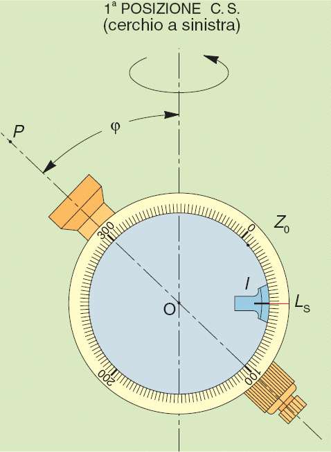 LETTURA CON CERCHIO A SINISTRA 83 Immaginiamo ora di collimare il generico punto P. La rotazione che viene impressa al collimatore rispetto alla verticale è. Essendo il C.V.