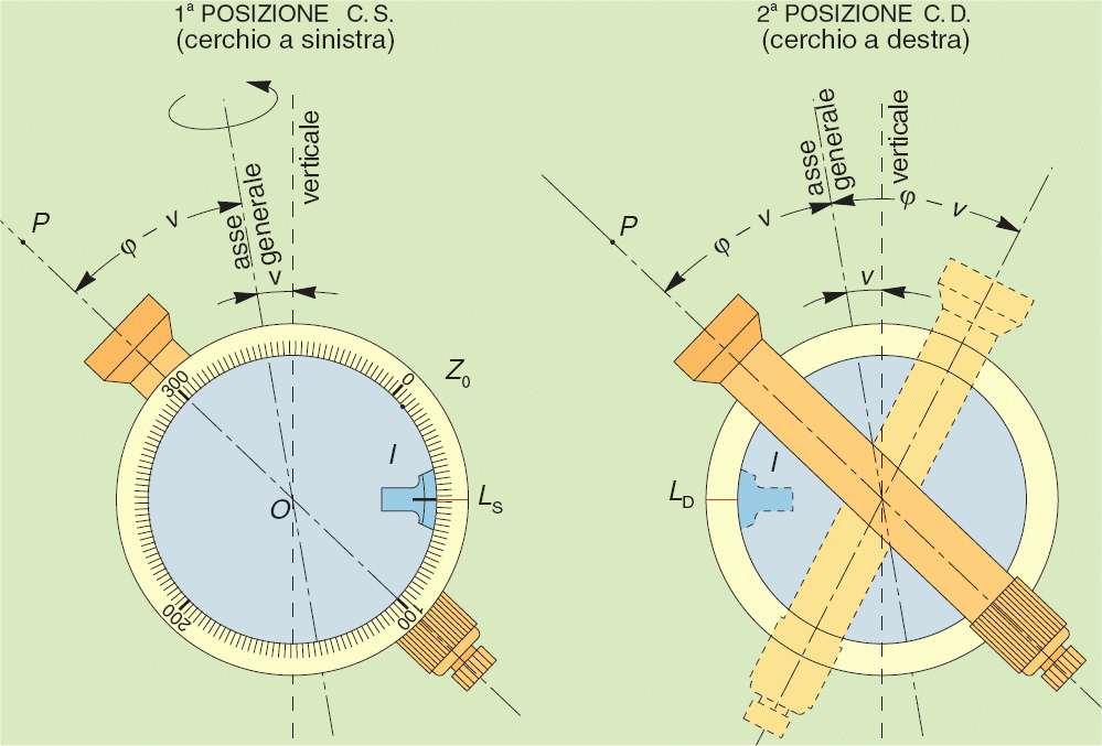 87 ERRORE DI VERTICALITÀ DELL ASSE PRINCIPALE Se l asse generale (attorno al quale ruota l alidada) fosse verticale, gli indici zenitali I 1 e I 2, che ruotano solidalmente con l alidada,