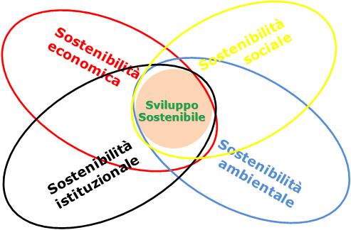 LA SOSTENIBILITA = EQUILIBRIO Lo sviluppo sostenibile è un processo finalizzato al raggiungimento di