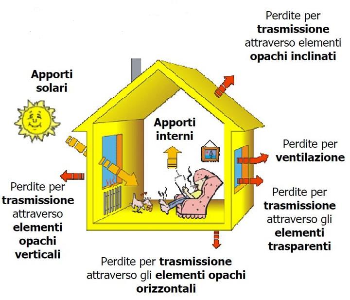 IN PRATICA IN UN EDIFICIO.