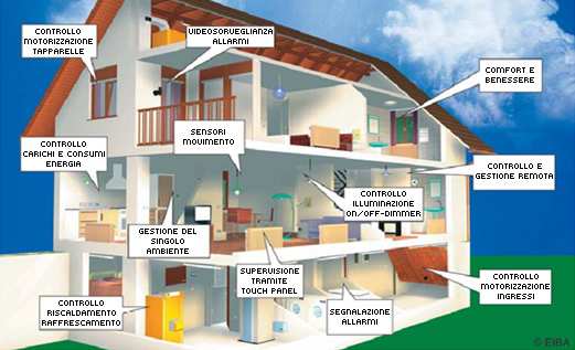 Vantaggi di una casa intelligente monitoraggio delle condizioni degli ambienti della casa; risparmio energetico, grazie al controllo dei consumi; regolazione automatica degli impianti di