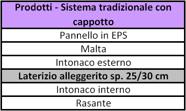 Sistema a secco vs parete tradizionale Confrontiamo ora alcuni