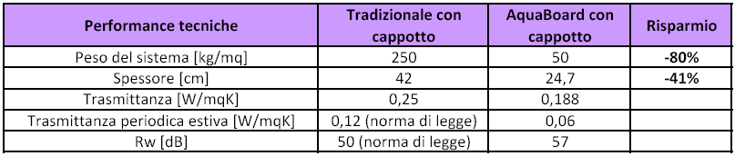 Sistema a secco vs parete tradizionale Confrontando le performance: Il sistema SINIAT ha delle prestazioni migliori ed è molto vantaggioso sia in termini di contenimento dei pesi (a