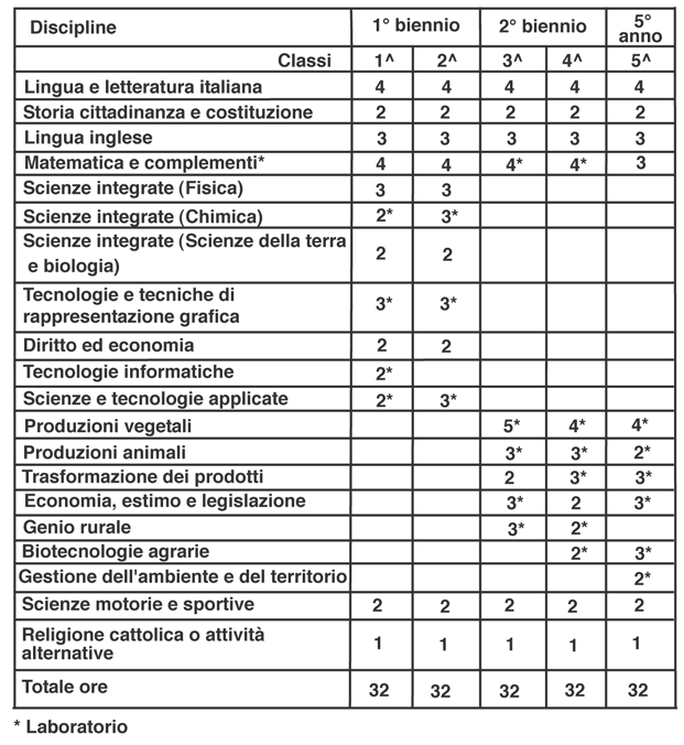 Nota 1: Il corso di studi