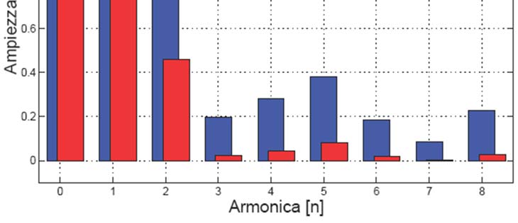 Sviluppo in serie di Fourier Tipicamente le prime armoniche di un segnale periodico presentano un ampiezza r k più elevata rispetto alle armoniche con frequenza più elevata Le armoniche