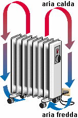 Ricordiamo che La propagazione del calore può avvenire per conduzione, convezione e irraggiamento Nella convezione, un