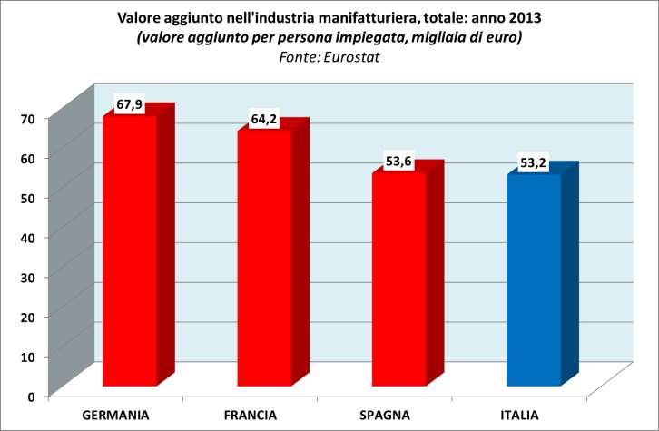 PRODUTTIVITÀ: UN CONTO È LA MEDIA DEL SISTEMA MANIFATTURIERO Valore aggiunto nell industria manifatturiera totale