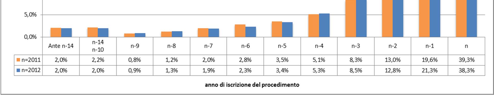 12 Tribunali ordinari Anno 2012 vs