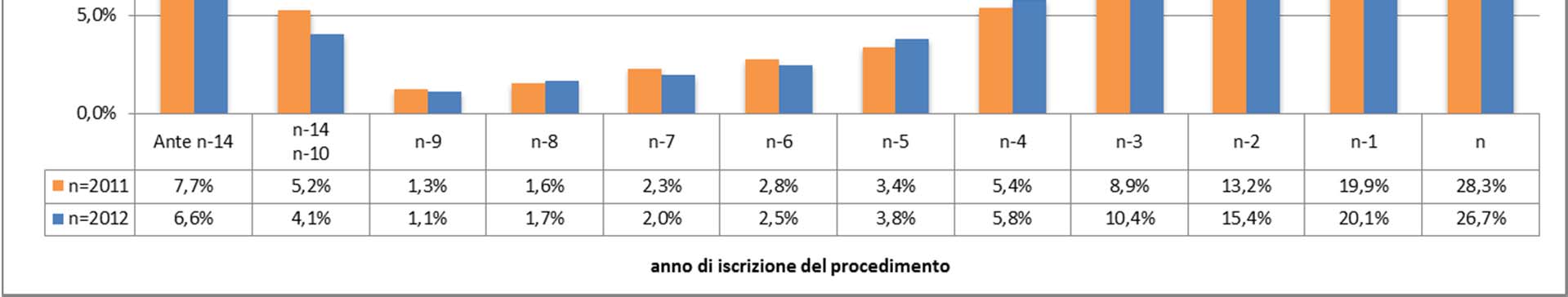 16 Tribunali ordinari Anno 2012 vs