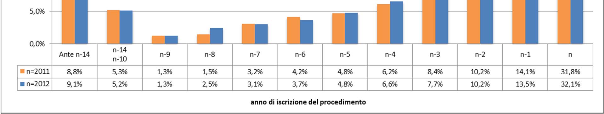 18 Tribunali ordinari Anno 2012 vs